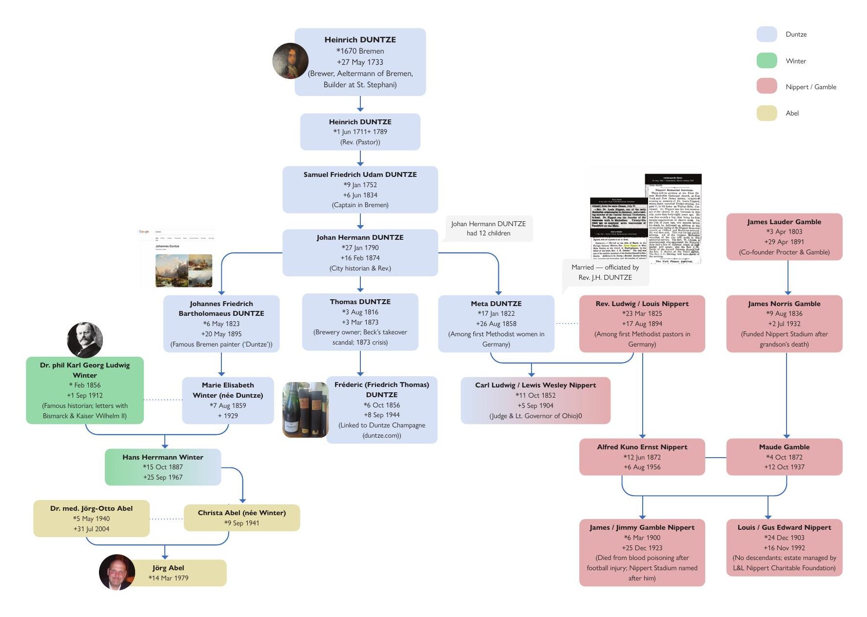 Moderne Stammbaum-Übersicht der Familienlinie von Heinrich Duntze bis Jörg Abel